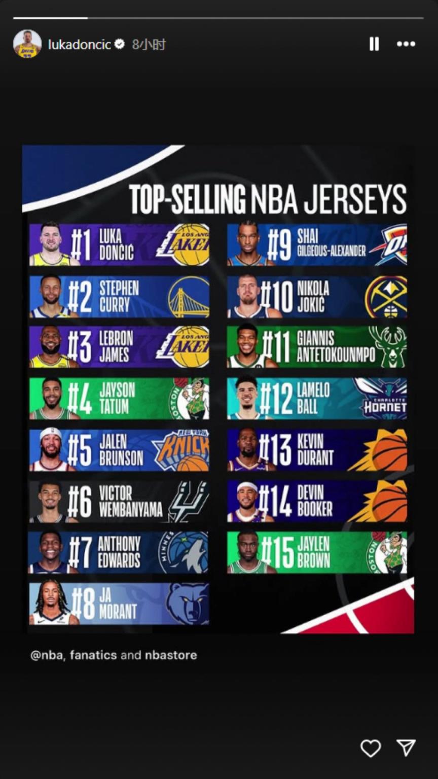 下一個(gè)聯(lián)盟第一人？東契奇轉(zhuǎn)發(fā)下半季球衣銷量榜：東庫詹領(lǐng)銜